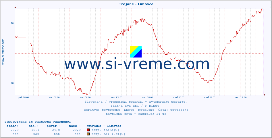 POVPREČJE :: Trojane - Limovce :: temp. zraka | vlaga | smer vetra | hitrost vetra | sunki vetra | tlak | padavine | sonce | temp. tal  5cm | temp. tal 10cm | temp. tal 20cm | temp. tal 30cm | temp. tal 50cm :: zadnja dva dni / 5 minut.