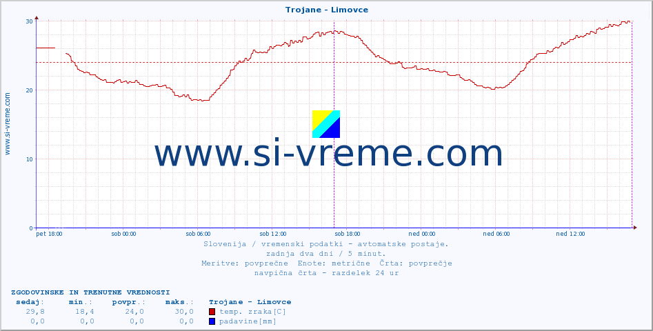 POVPREČJE :: Trojane - Limovce :: temp. zraka | vlaga | smer vetra | hitrost vetra | sunki vetra | tlak | padavine | sonce | temp. tal  5cm | temp. tal 10cm | temp. tal 20cm | temp. tal 30cm | temp. tal 50cm :: zadnja dva dni / 5 minut.