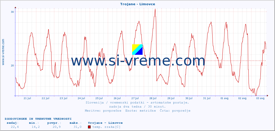 POVPREČJE :: Trojane - Limovce :: temp. zraka | vlaga | smer vetra | hitrost vetra | sunki vetra | tlak | padavine | sonce | temp. tal  5cm | temp. tal 10cm | temp. tal 20cm | temp. tal 30cm | temp. tal 50cm :: zadnja dva tedna / 30 minut.