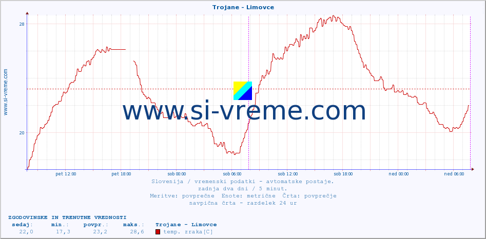 POVPREČJE :: Trojane - Limovce :: temp. zraka | vlaga | smer vetra | hitrost vetra | sunki vetra | tlak | padavine | sonce | temp. tal  5cm | temp. tal 10cm | temp. tal 20cm | temp. tal 30cm | temp. tal 50cm :: zadnja dva dni / 5 minut.