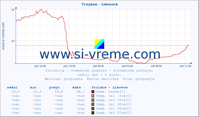 POVPREČJE :: Trojane - Limovce :: temp. zraka | vlaga | smer vetra | hitrost vetra | sunki vetra | tlak | padavine | sonce | temp. tal  5cm | temp. tal 10cm | temp. tal 20cm | temp. tal 30cm | temp. tal 50cm :: zadnji dan / 5 minut.