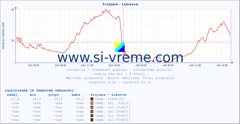 POVPREČJE :: Trojane - Limovce :: temp. zraka | vlaga | smer vetra | hitrost vetra | sunki vetra | tlak | padavine | sonce | temp. tal  5cm | temp. tal 10cm | temp. tal 20cm | temp. tal 30cm | temp. tal 50cm :: zadnja dva dni / 5 minut.