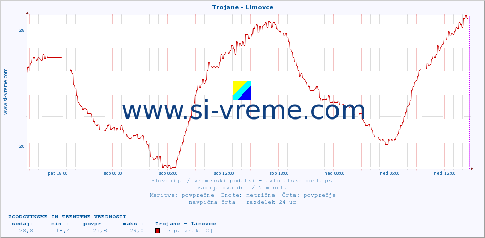 POVPREČJE :: Trojane - Limovce :: temp. zraka | vlaga | smer vetra | hitrost vetra | sunki vetra | tlak | padavine | sonce | temp. tal  5cm | temp. tal 10cm | temp. tal 20cm | temp. tal 30cm | temp. tal 50cm :: zadnja dva dni / 5 minut.