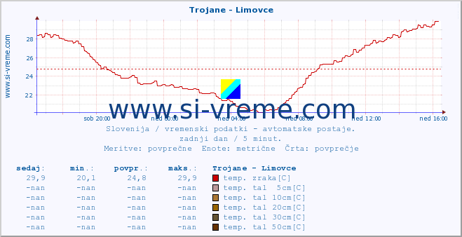 POVPREČJE :: Trojane - Limovce :: temp. zraka | vlaga | smer vetra | hitrost vetra | sunki vetra | tlak | padavine | sonce | temp. tal  5cm | temp. tal 10cm | temp. tal 20cm | temp. tal 30cm | temp. tal 50cm :: zadnji dan / 5 minut.