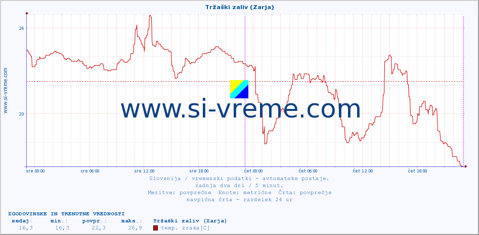 POVPREČJE :: Tržaški zaliv (Zarja) :: temp. zraka | vlaga | smer vetra | hitrost vetra | sunki vetra | tlak | padavine | sonce | temp. tal  5cm | temp. tal 10cm | temp. tal 20cm | temp. tal 30cm | temp. tal 50cm :: zadnja dva dni / 5 minut.