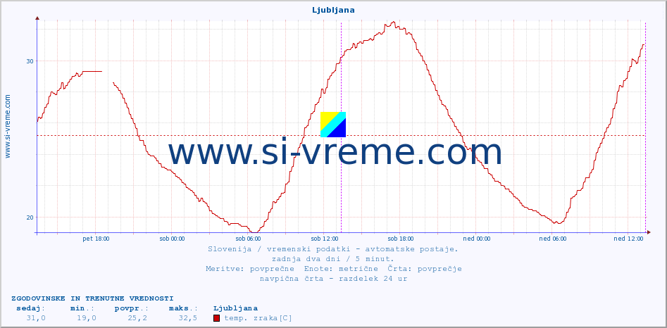 POVPREČJE :: Tržaški zaliv (Zarja) :: temp. zraka | vlaga | smer vetra | hitrost vetra | sunki vetra | tlak | padavine | sonce | temp. tal  5cm | temp. tal 10cm | temp. tal 20cm | temp. tal 30cm | temp. tal 50cm :: zadnja dva dni / 5 minut.