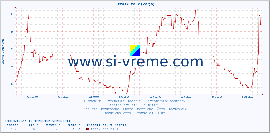 POVPREČJE :: Tržaški zaliv (Zarja) :: temp. zraka | vlaga | smer vetra | hitrost vetra | sunki vetra | tlak | padavine | sonce | temp. tal  5cm | temp. tal 10cm | temp. tal 20cm | temp. tal 30cm | temp. tal 50cm :: zadnja dva dni / 5 minut.