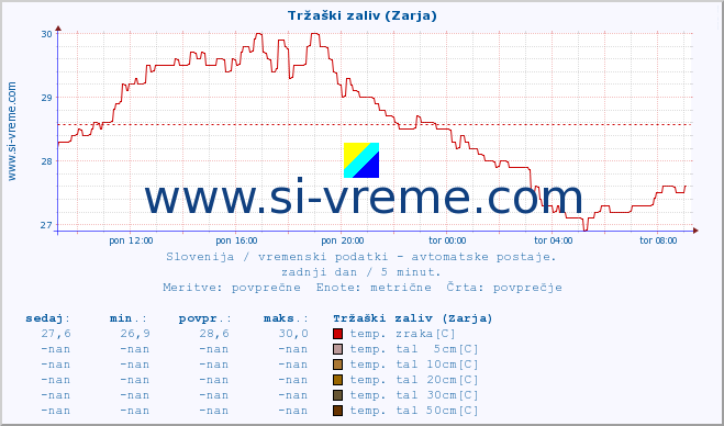 POVPREČJE :: Tržaški zaliv (Zarja) :: temp. zraka | vlaga | smer vetra | hitrost vetra | sunki vetra | tlak | padavine | sonce | temp. tal  5cm | temp. tal 10cm | temp. tal 20cm | temp. tal 30cm | temp. tal 50cm :: zadnji dan / 5 minut.