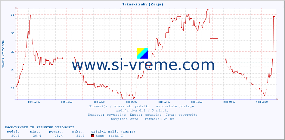 POVPREČJE :: Tržaški zaliv (Zarja) :: temp. zraka | vlaga | smer vetra | hitrost vetra | sunki vetra | tlak | padavine | sonce | temp. tal  5cm | temp. tal 10cm | temp. tal 20cm | temp. tal 30cm | temp. tal 50cm :: zadnja dva dni / 5 minut.