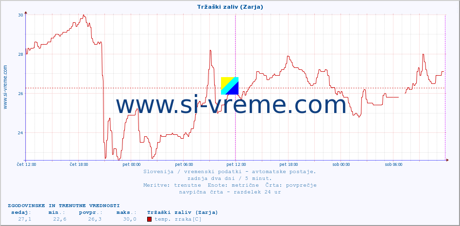 POVPREČJE :: Tržaški zaliv (Zarja) :: temp. zraka | vlaga | smer vetra | hitrost vetra | sunki vetra | tlak | padavine | sonce | temp. tal  5cm | temp. tal 10cm | temp. tal 20cm | temp. tal 30cm | temp. tal 50cm :: zadnja dva dni / 5 minut.