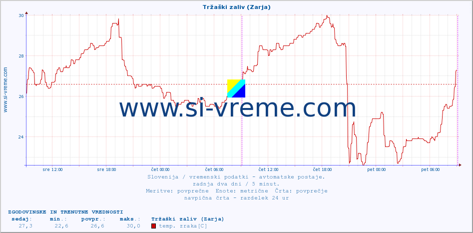 POVPREČJE :: Tržaški zaliv (Zarja) :: temp. zraka | vlaga | smer vetra | hitrost vetra | sunki vetra | tlak | padavine | sonce | temp. tal  5cm | temp. tal 10cm | temp. tal 20cm | temp. tal 30cm | temp. tal 50cm :: zadnja dva dni / 5 minut.