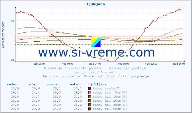 POVPREČJE :: Tržaški zaliv (Zarja) :: temp. zraka | vlaga | smer vetra | hitrost vetra | sunki vetra | tlak | padavine | sonce | temp. tal  5cm | temp. tal 10cm | temp. tal 20cm | temp. tal 30cm | temp. tal 50cm :: zadnji dan / 5 minut.