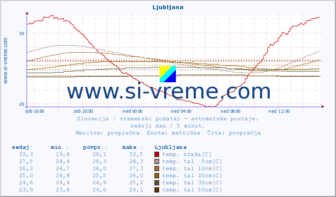 POVPREČJE :: Tržaški zaliv (Zarja) :: temp. zraka | vlaga | smer vetra | hitrost vetra | sunki vetra | tlak | padavine | sonce | temp. tal  5cm | temp. tal 10cm | temp. tal 20cm | temp. tal 30cm | temp. tal 50cm :: zadnji dan / 5 minut.