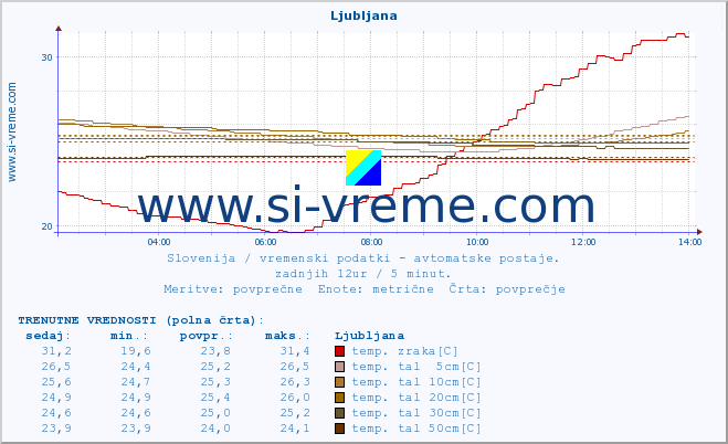 POVPREČJE :: Tržaški zaliv (Zarja) :: temp. zraka | vlaga | smer vetra | hitrost vetra | sunki vetra | tlak | padavine | sonce | temp. tal  5cm | temp. tal 10cm | temp. tal 20cm | temp. tal 30cm | temp. tal 50cm :: zadnji dan / 5 minut.