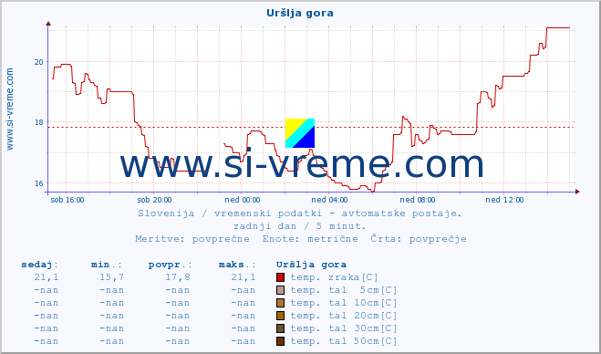 POVPREČJE :: Uršlja gora :: temp. zraka | vlaga | smer vetra | hitrost vetra | sunki vetra | tlak | padavine | sonce | temp. tal  5cm | temp. tal 10cm | temp. tal 20cm | temp. tal 30cm | temp. tal 50cm :: zadnji dan / 5 minut.