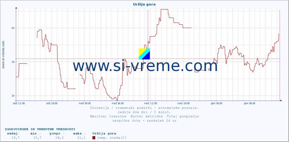 POVPREČJE :: Uršlja gora :: temp. zraka | vlaga | smer vetra | hitrost vetra | sunki vetra | tlak | padavine | sonce | temp. tal  5cm | temp. tal 10cm | temp. tal 20cm | temp. tal 30cm | temp. tal 50cm :: zadnja dva dni / 5 minut.