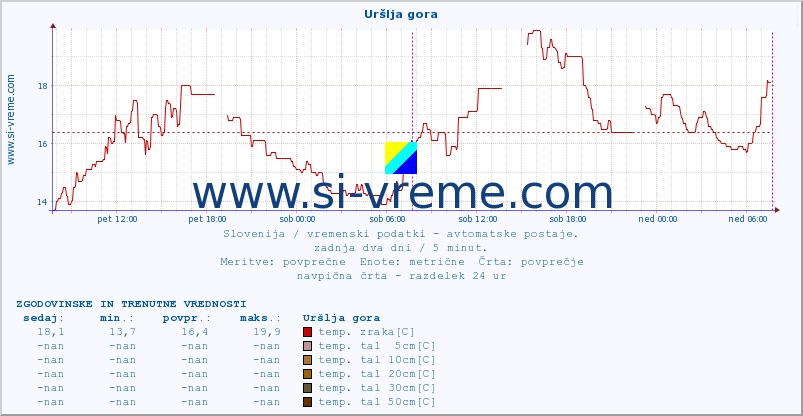 POVPREČJE :: Uršlja gora :: temp. zraka | vlaga | smer vetra | hitrost vetra | sunki vetra | tlak | padavine | sonce | temp. tal  5cm | temp. tal 10cm | temp. tal 20cm | temp. tal 30cm | temp. tal 50cm :: zadnja dva dni / 5 minut.