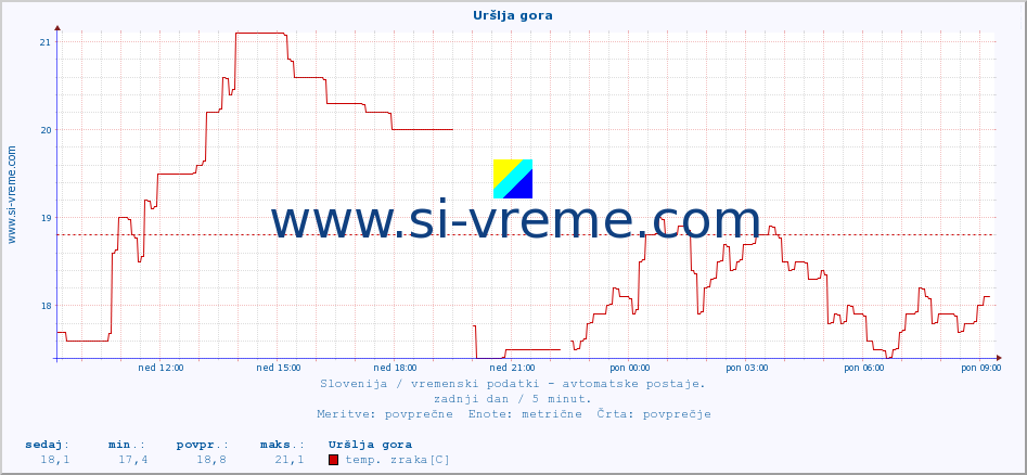 POVPREČJE :: Uršlja gora :: temp. zraka | vlaga | smer vetra | hitrost vetra | sunki vetra | tlak | padavine | sonce | temp. tal  5cm | temp. tal 10cm | temp. tal 20cm | temp. tal 30cm | temp. tal 50cm :: zadnji dan / 5 minut.