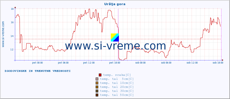 POVPREČJE :: Uršlja gora :: temp. zraka | vlaga | smer vetra | hitrost vetra | sunki vetra | tlak | padavine | sonce | temp. tal  5cm | temp. tal 10cm | temp. tal 20cm | temp. tal 30cm | temp. tal 50cm :: zadnja dva dni / 5 minut.