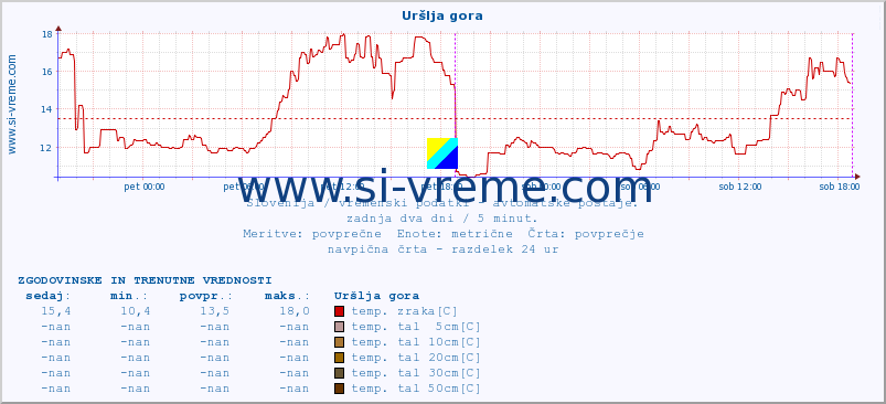 POVPREČJE :: Uršlja gora :: temp. zraka | vlaga | smer vetra | hitrost vetra | sunki vetra | tlak | padavine | sonce | temp. tal  5cm | temp. tal 10cm | temp. tal 20cm | temp. tal 30cm | temp. tal 50cm :: zadnja dva dni / 5 minut.