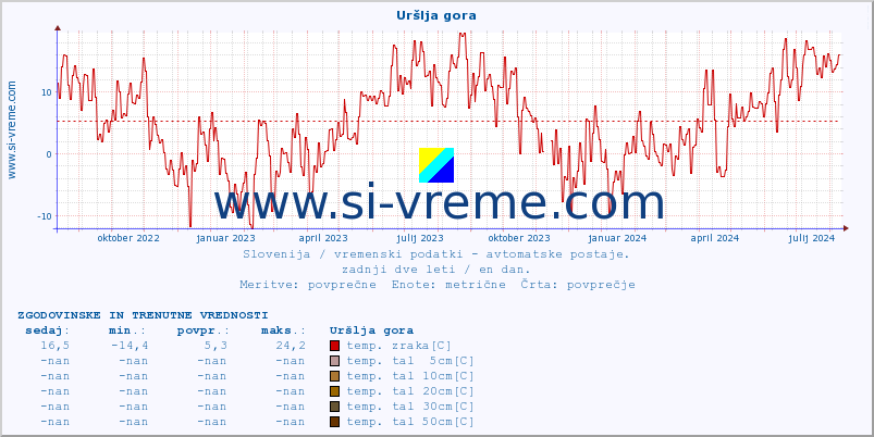 POVPREČJE :: Uršlja gora :: temp. zraka | vlaga | smer vetra | hitrost vetra | sunki vetra | tlak | padavine | sonce | temp. tal  5cm | temp. tal 10cm | temp. tal 20cm | temp. tal 30cm | temp. tal 50cm :: zadnji dve leti / en dan.