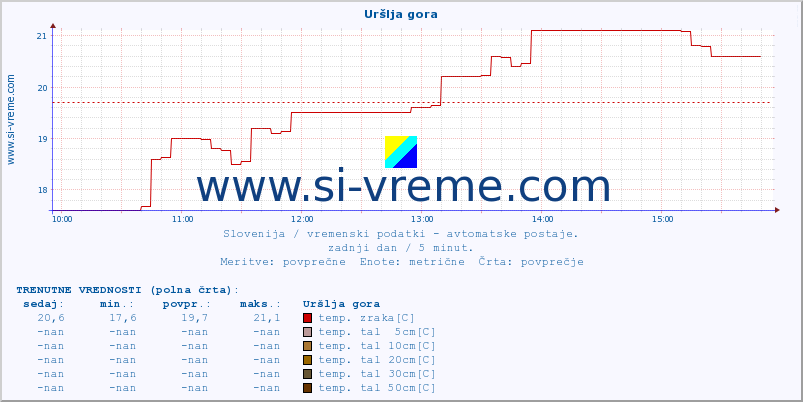 POVPREČJE :: Uršlja gora :: temp. zraka | vlaga | smer vetra | hitrost vetra | sunki vetra | tlak | padavine | sonce | temp. tal  5cm | temp. tal 10cm | temp. tal 20cm | temp. tal 30cm | temp. tal 50cm :: zadnji dan / 5 minut.