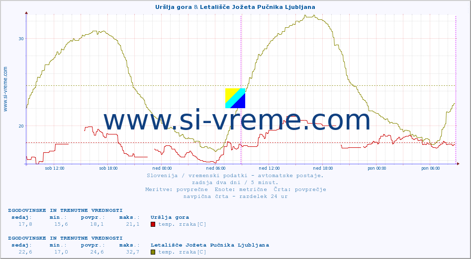 POVPREČJE :: Uršlja gora & Letališče Jožeta Pučnika Ljubljana :: temp. zraka | vlaga | smer vetra | hitrost vetra | sunki vetra | tlak | padavine | sonce | temp. tal  5cm | temp. tal 10cm | temp. tal 20cm | temp. tal 30cm | temp. tal 50cm :: zadnja dva dni / 5 minut.