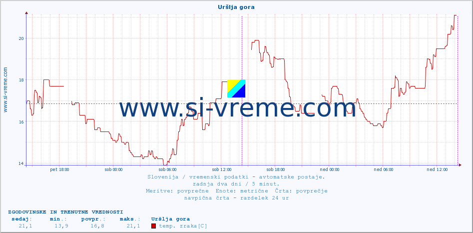 POVPREČJE :: Uršlja gora :: temp. zraka | vlaga | smer vetra | hitrost vetra | sunki vetra | tlak | padavine | sonce | temp. tal  5cm | temp. tal 10cm | temp. tal 20cm | temp. tal 30cm | temp. tal 50cm :: zadnja dva dni / 5 minut.