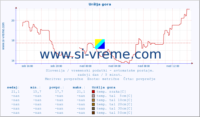 POVPREČJE :: Uršlja gora :: temp. zraka | vlaga | smer vetra | hitrost vetra | sunki vetra | tlak | padavine | sonce | temp. tal  5cm | temp. tal 10cm | temp. tal 20cm | temp. tal 30cm | temp. tal 50cm :: zadnji dan / 5 minut.