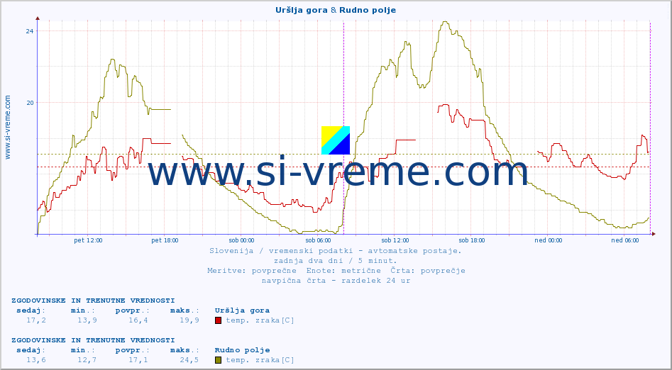 POVPREČJE :: Uršlja gora & Rudno polje :: temp. zraka | vlaga | smer vetra | hitrost vetra | sunki vetra | tlak | padavine | sonce | temp. tal  5cm | temp. tal 10cm | temp. tal 20cm | temp. tal 30cm | temp. tal 50cm :: zadnja dva dni / 5 minut.