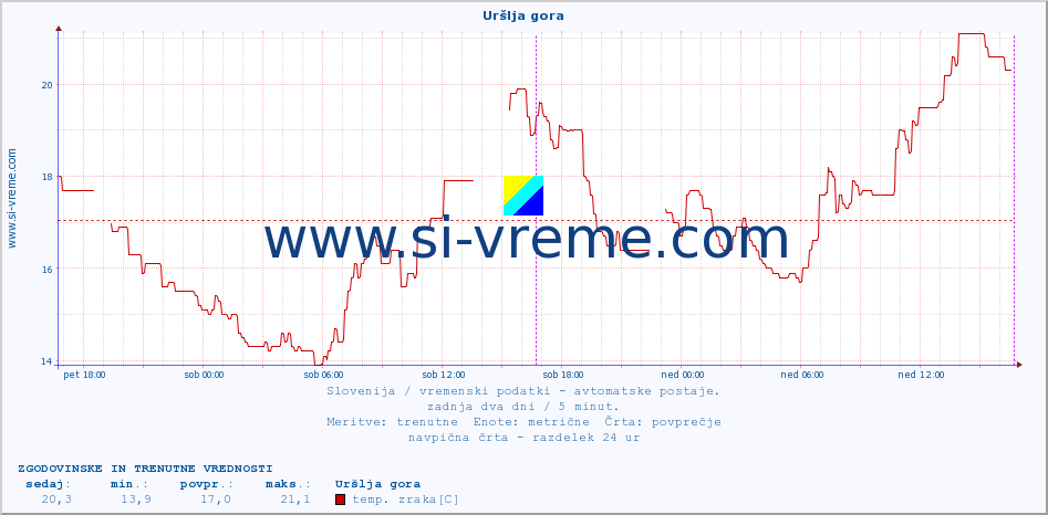 POVPREČJE :: Uršlja gora :: temp. zraka | vlaga | smer vetra | hitrost vetra | sunki vetra | tlak | padavine | sonce | temp. tal  5cm | temp. tal 10cm | temp. tal 20cm | temp. tal 30cm | temp. tal 50cm :: zadnja dva dni / 5 minut.