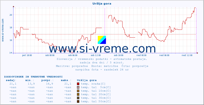 POVPREČJE :: Uršlja gora :: temp. zraka | vlaga | smer vetra | hitrost vetra | sunki vetra | tlak | padavine | sonce | temp. tal  5cm | temp. tal 10cm | temp. tal 20cm | temp. tal 30cm | temp. tal 50cm :: zadnja dva dni / 5 minut.