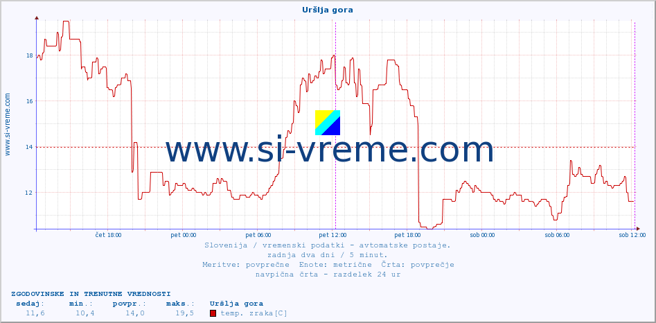 POVPREČJE :: Uršlja gora :: temp. zraka | vlaga | smer vetra | hitrost vetra | sunki vetra | tlak | padavine | sonce | temp. tal  5cm | temp. tal 10cm | temp. tal 20cm | temp. tal 30cm | temp. tal 50cm :: zadnja dva dni / 5 minut.