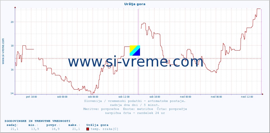 POVPREČJE :: Uršlja gora :: temp. zraka | vlaga | smer vetra | hitrost vetra | sunki vetra | tlak | padavine | sonce | temp. tal  5cm | temp. tal 10cm | temp. tal 20cm | temp. tal 30cm | temp. tal 50cm :: zadnja dva dni / 5 minut.