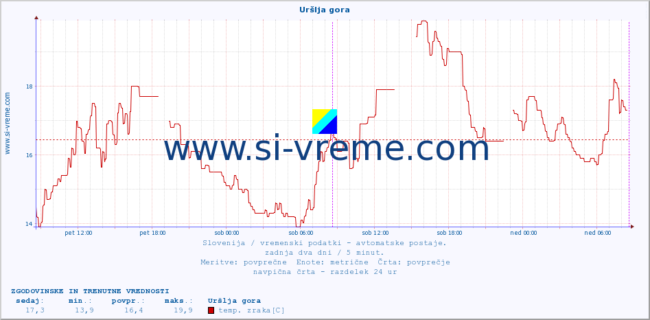 POVPREČJE :: Uršlja gora :: temp. zraka | vlaga | smer vetra | hitrost vetra | sunki vetra | tlak | padavine | sonce | temp. tal  5cm | temp. tal 10cm | temp. tal 20cm | temp. tal 30cm | temp. tal 50cm :: zadnja dva dni / 5 minut.