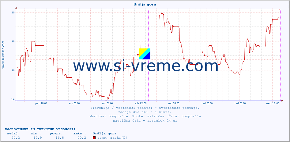 POVPREČJE :: Uršlja gora :: temp. zraka | vlaga | smer vetra | hitrost vetra | sunki vetra | tlak | padavine | sonce | temp. tal  5cm | temp. tal 10cm | temp. tal 20cm | temp. tal 30cm | temp. tal 50cm :: zadnja dva dni / 5 minut.