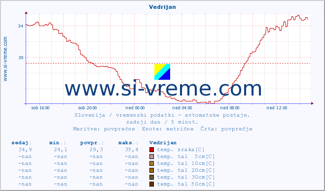 POVPREČJE :: Vedrijan :: temp. zraka | vlaga | smer vetra | hitrost vetra | sunki vetra | tlak | padavine | sonce | temp. tal  5cm | temp. tal 10cm | temp. tal 20cm | temp. tal 30cm | temp. tal 50cm :: zadnji dan / 5 minut.