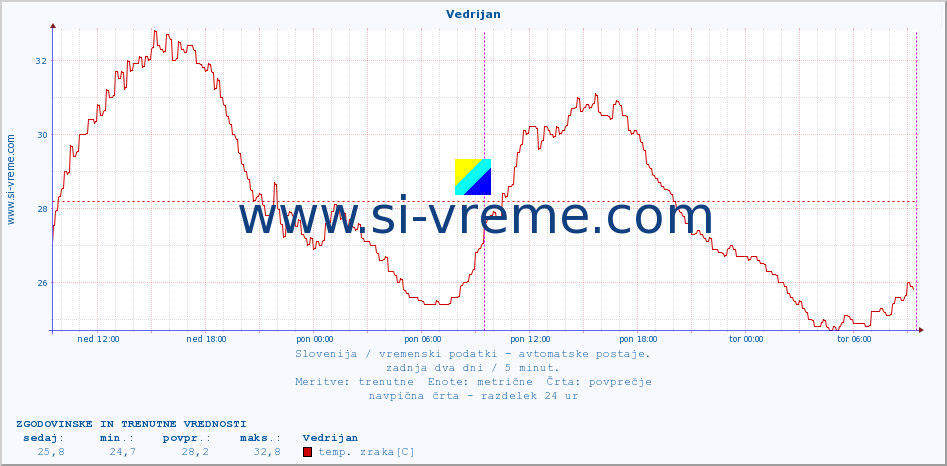 POVPREČJE :: Vedrijan :: temp. zraka | vlaga | smer vetra | hitrost vetra | sunki vetra | tlak | padavine | sonce | temp. tal  5cm | temp. tal 10cm | temp. tal 20cm | temp. tal 30cm | temp. tal 50cm :: zadnja dva dni / 5 minut.