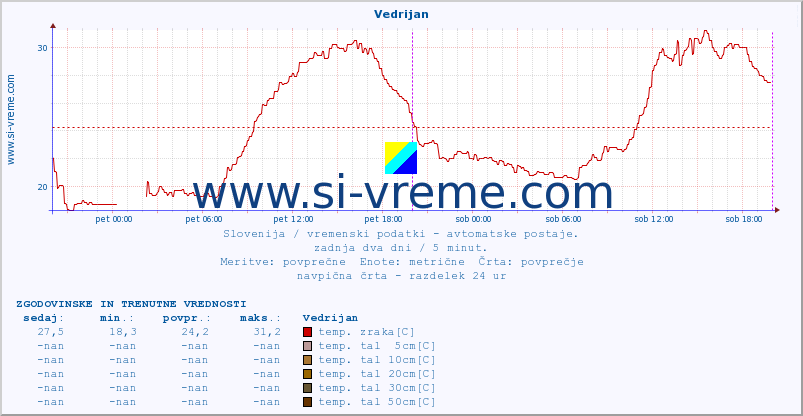 POVPREČJE :: Vedrijan :: temp. zraka | vlaga | smer vetra | hitrost vetra | sunki vetra | tlak | padavine | sonce | temp. tal  5cm | temp. tal 10cm | temp. tal 20cm | temp. tal 30cm | temp. tal 50cm :: zadnja dva dni / 5 minut.