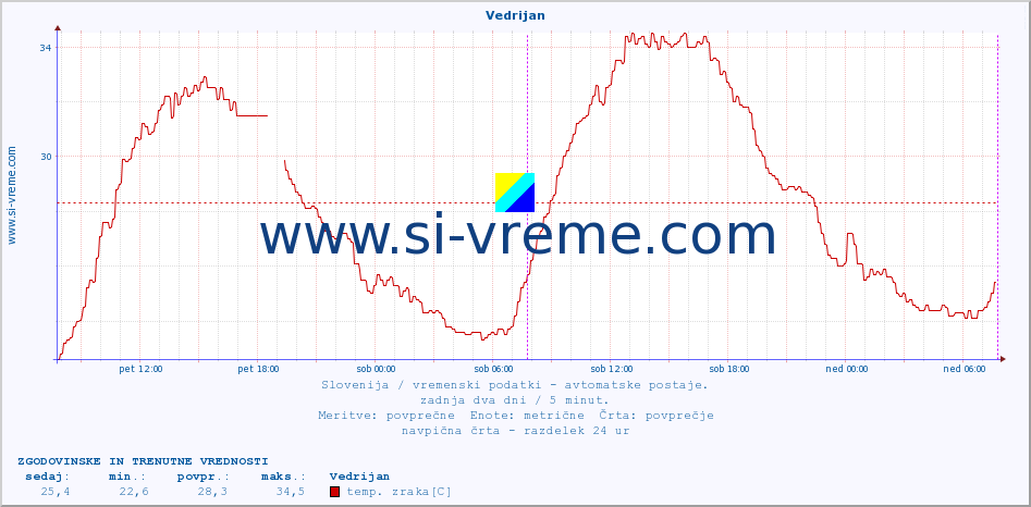 POVPREČJE :: Vedrijan :: temp. zraka | vlaga | smer vetra | hitrost vetra | sunki vetra | tlak | padavine | sonce | temp. tal  5cm | temp. tal 10cm | temp. tal 20cm | temp. tal 30cm | temp. tal 50cm :: zadnja dva dni / 5 minut.