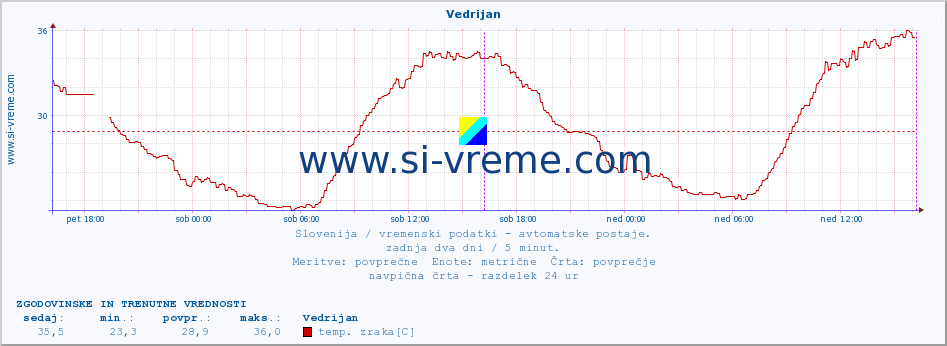 POVPREČJE :: Vedrijan :: temp. zraka | vlaga | smer vetra | hitrost vetra | sunki vetra | tlak | padavine | sonce | temp. tal  5cm | temp. tal 10cm | temp. tal 20cm | temp. tal 30cm | temp. tal 50cm :: zadnja dva dni / 5 minut.