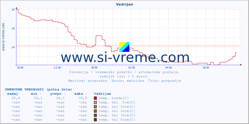 POVPREČJE :: Vedrijan :: temp. zraka | vlaga | smer vetra | hitrost vetra | sunki vetra | tlak | padavine | sonce | temp. tal  5cm | temp. tal 10cm | temp. tal 20cm | temp. tal 30cm | temp. tal 50cm :: zadnji dan / 5 minut.