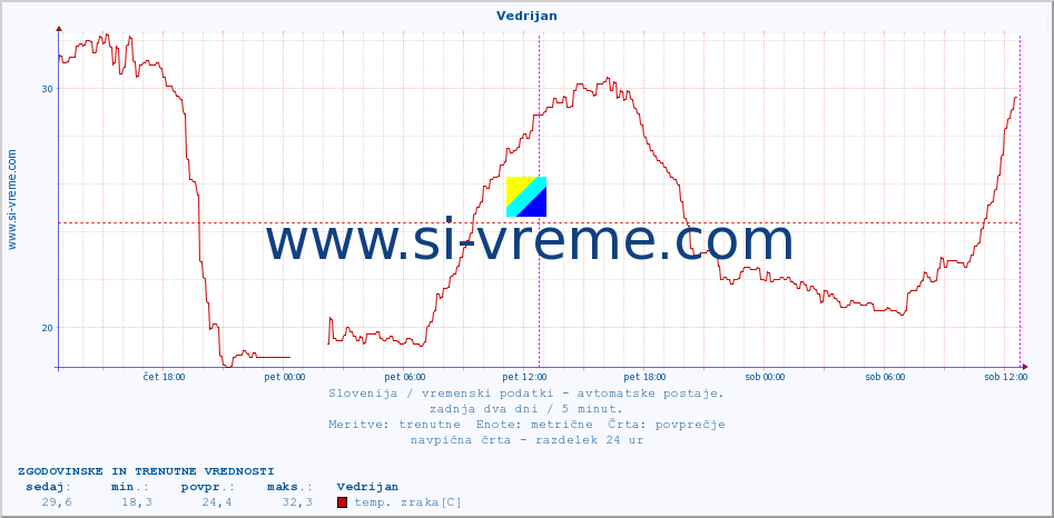 POVPREČJE :: Vedrijan :: temp. zraka | vlaga | smer vetra | hitrost vetra | sunki vetra | tlak | padavine | sonce | temp. tal  5cm | temp. tal 10cm | temp. tal 20cm | temp. tal 30cm | temp. tal 50cm :: zadnja dva dni / 5 minut.