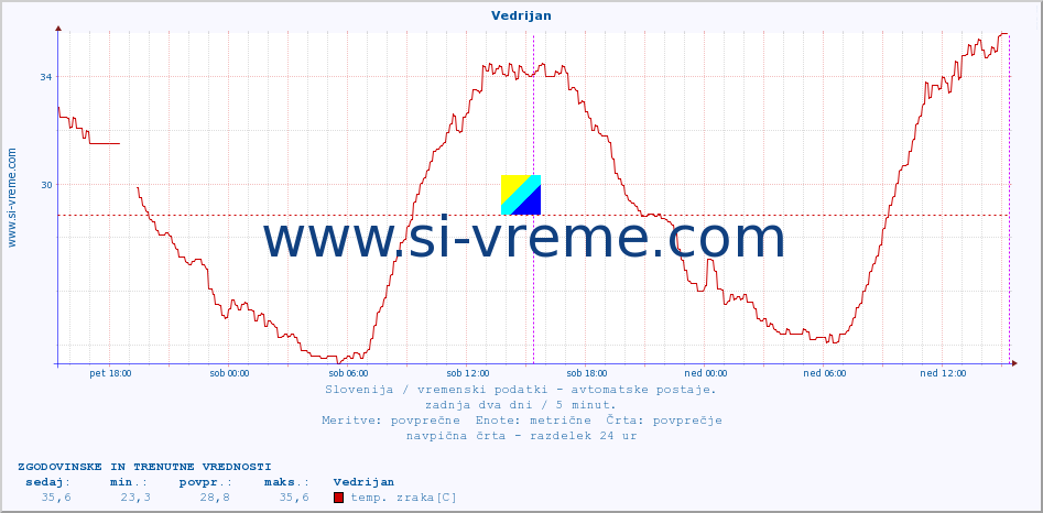 POVPREČJE :: Vedrijan :: temp. zraka | vlaga | smer vetra | hitrost vetra | sunki vetra | tlak | padavine | sonce | temp. tal  5cm | temp. tal 10cm | temp. tal 20cm | temp. tal 30cm | temp. tal 50cm :: zadnja dva dni / 5 minut.