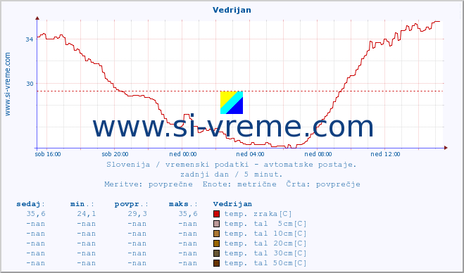 POVPREČJE :: Vedrijan :: temp. zraka | vlaga | smer vetra | hitrost vetra | sunki vetra | tlak | padavine | sonce | temp. tal  5cm | temp. tal 10cm | temp. tal 20cm | temp. tal 30cm | temp. tal 50cm :: zadnji dan / 5 minut.