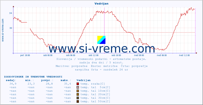 POVPREČJE :: Vedrijan :: temp. zraka | vlaga | smer vetra | hitrost vetra | sunki vetra | tlak | padavine | sonce | temp. tal  5cm | temp. tal 10cm | temp. tal 20cm | temp. tal 30cm | temp. tal 50cm :: zadnja dva dni / 5 minut.