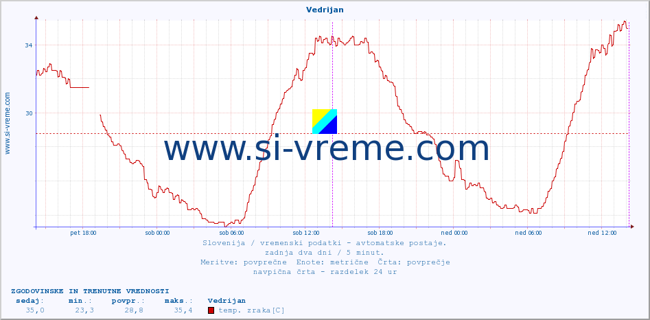 POVPREČJE :: Vedrijan :: temp. zraka | vlaga | smer vetra | hitrost vetra | sunki vetra | tlak | padavine | sonce | temp. tal  5cm | temp. tal 10cm | temp. tal 20cm | temp. tal 30cm | temp. tal 50cm :: zadnja dva dni / 5 minut.