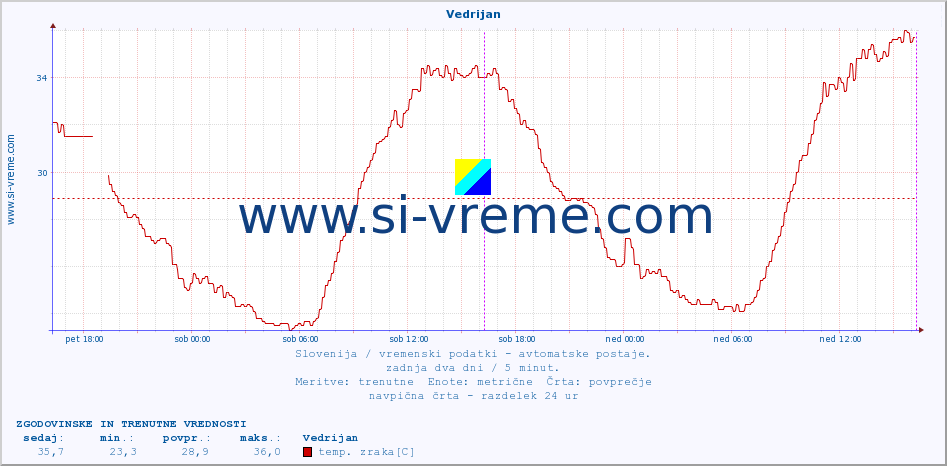 POVPREČJE :: Vedrijan :: temp. zraka | vlaga | smer vetra | hitrost vetra | sunki vetra | tlak | padavine | sonce | temp. tal  5cm | temp. tal 10cm | temp. tal 20cm | temp. tal 30cm | temp. tal 50cm :: zadnja dva dni / 5 minut.