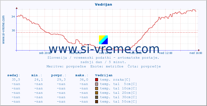 POVPREČJE :: Vedrijan :: temp. zraka | vlaga | smer vetra | hitrost vetra | sunki vetra | tlak | padavine | sonce | temp. tal  5cm | temp. tal 10cm | temp. tal 20cm | temp. tal 30cm | temp. tal 50cm :: zadnji dan / 5 minut.