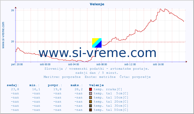 POVPREČJE :: Velenje :: temp. zraka | vlaga | smer vetra | hitrost vetra | sunki vetra | tlak | padavine | sonce | temp. tal  5cm | temp. tal 10cm | temp. tal 20cm | temp. tal 30cm | temp. tal 50cm :: zadnji dan / 5 minut.